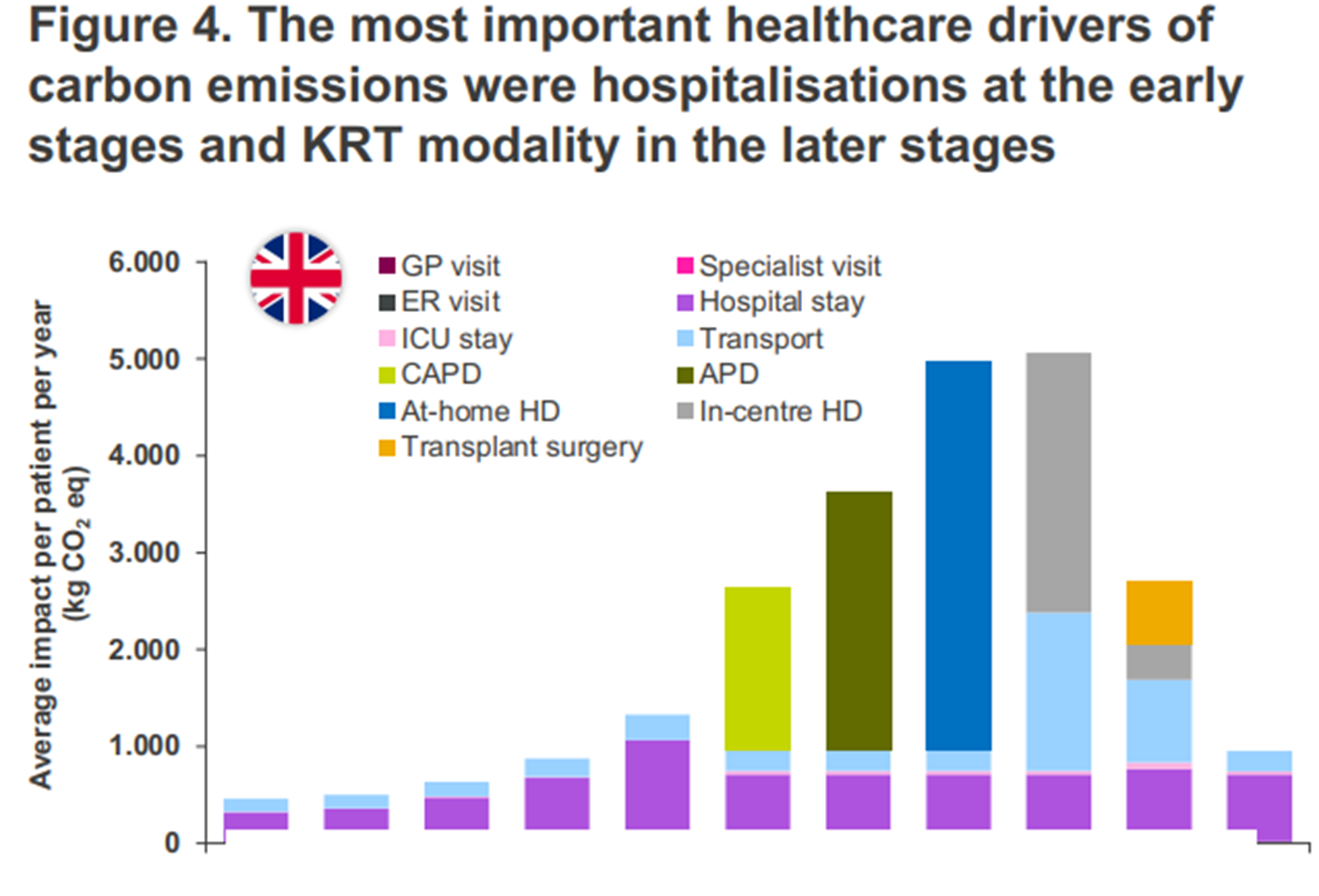 Graph showing the carbon footpring of stages of treatment in kidney care