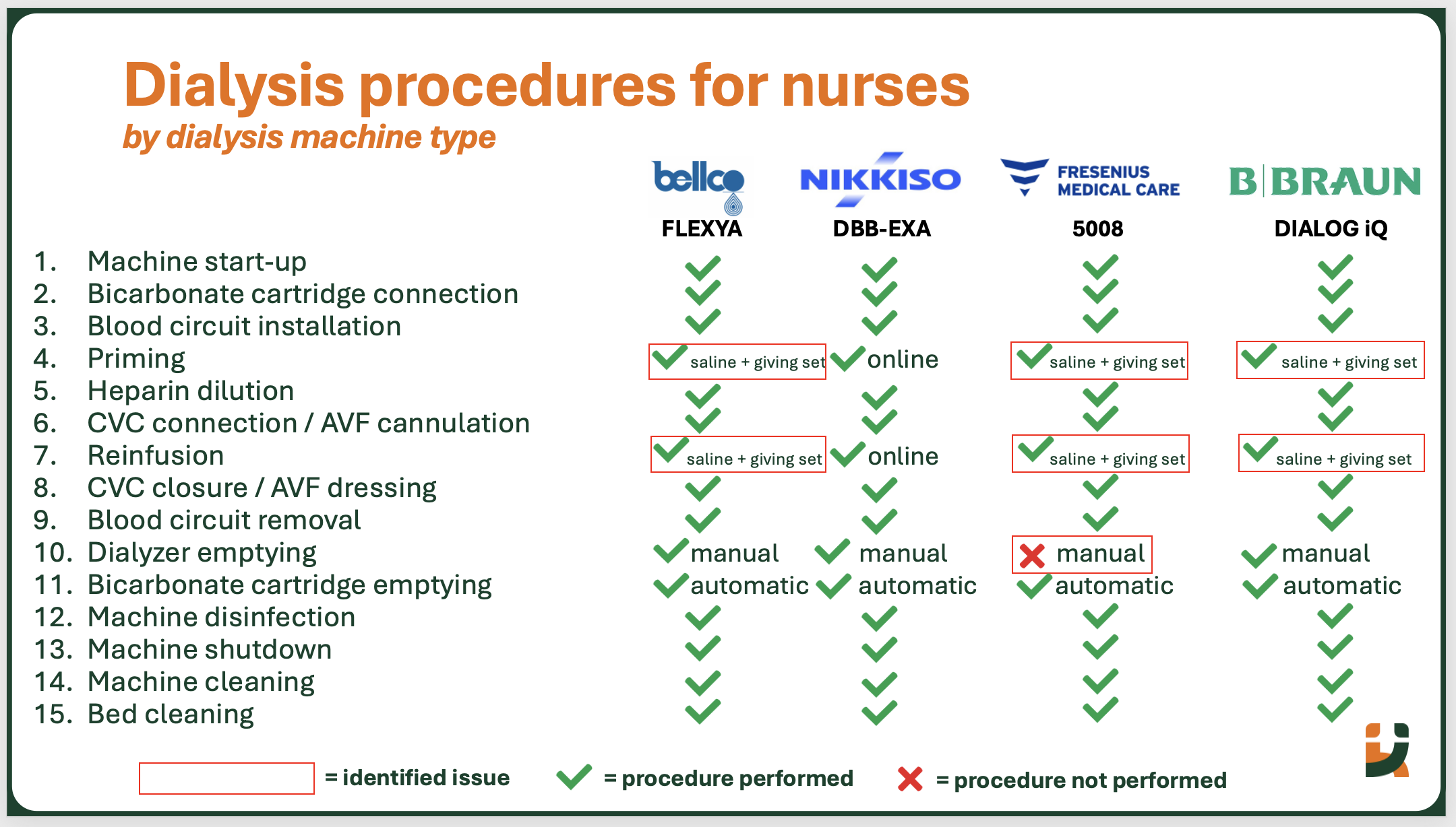 Table comparing nursing procedures across dialysis machines, highlighting key differences in practice.