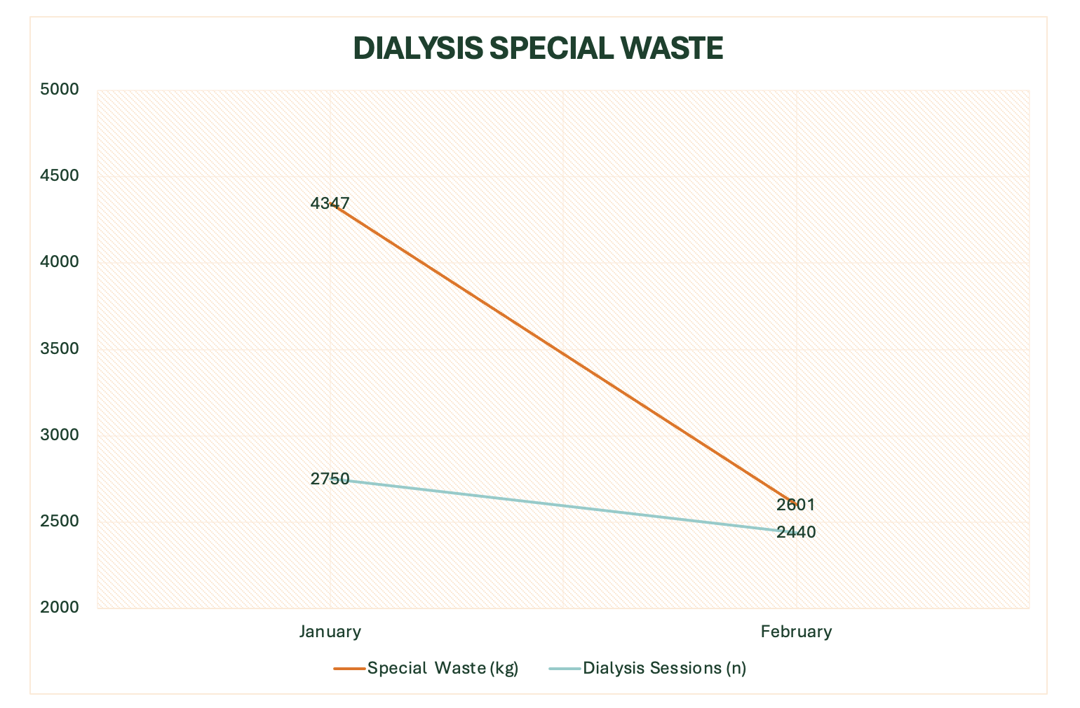 Line chart showing dialysis special waste and number of sessions over time.