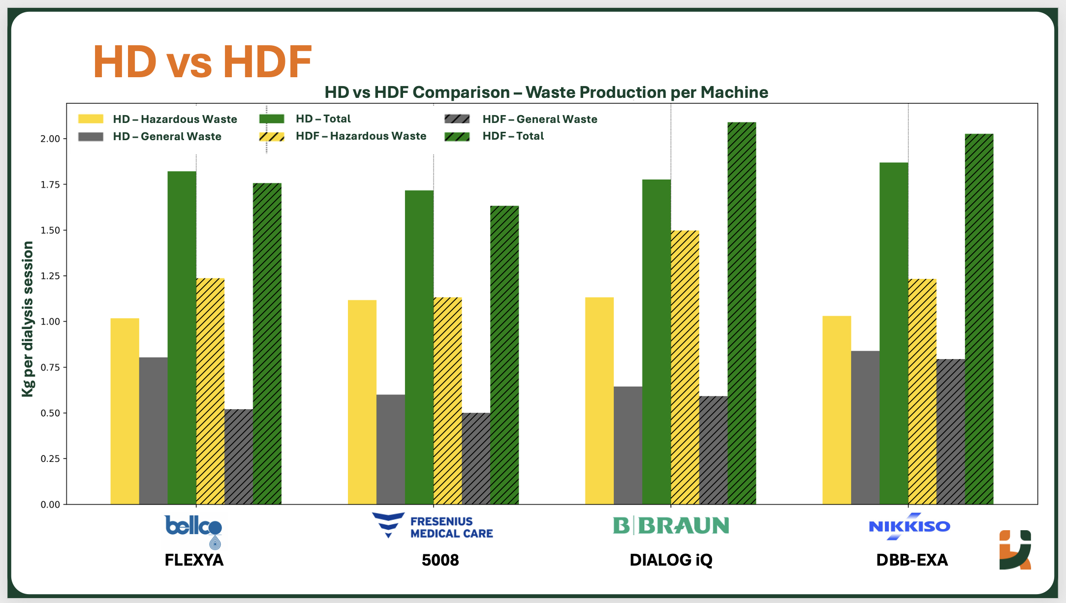 Bar chart comparing waste production per dialysis session (hazardous, general, and total) between HD and HDF across four dialysis machines.